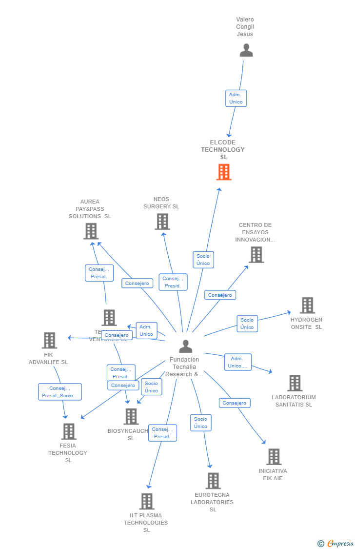 Vinculaciones societarias de ELCODE TECHNOLOGY SL