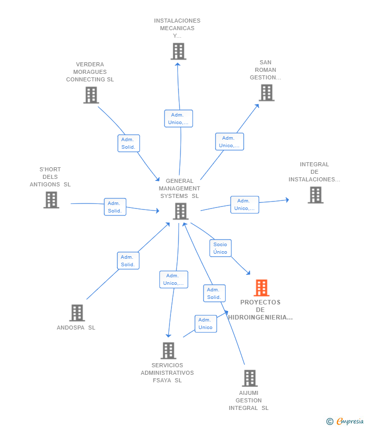 Vinculaciones societarias de PROYECTOS DE HIDROINGENIERIA SL