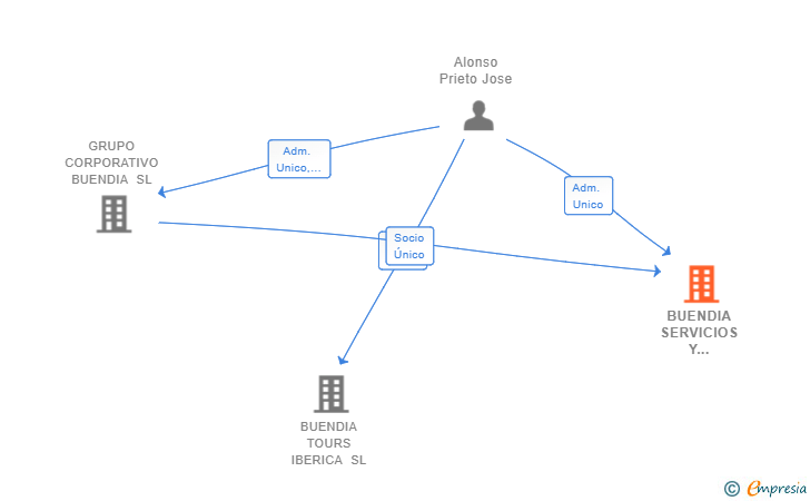 Vinculaciones societarias de BUENDIA SERVICIOS Y RECURSOS SL