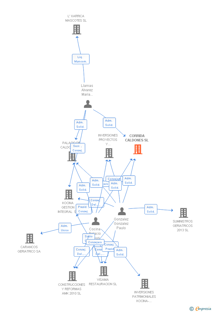 Vinculaciones societarias de CORRIDA CALDONES SL
