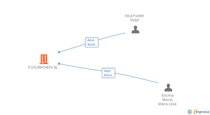 Vinculaciones societarias de FUTURPORTA SL