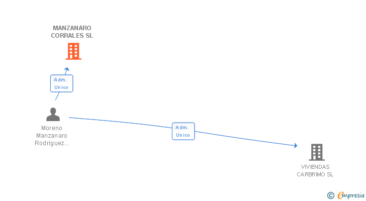Vinculaciones societarias de MANZANARO CORRALES SL