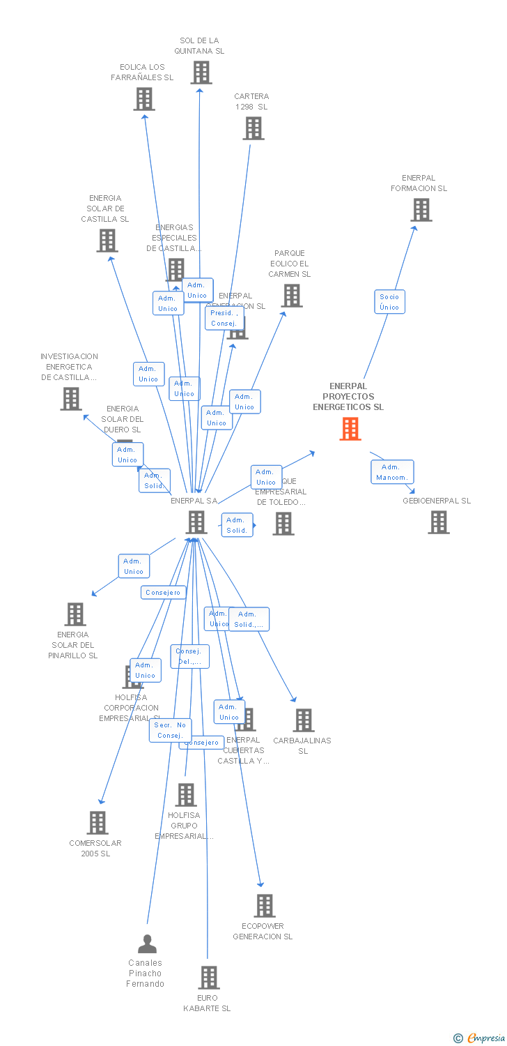 Vinculaciones societarias de ENERPAL PROYECTOS ENERGETICOS SL