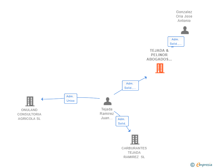 Vinculaciones societarias de TEJADA & PELINOR ABOGADOS SLP
