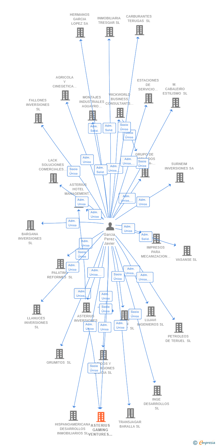 Vinculaciones societarias de ASTERIUS GAMING VENTURES SL