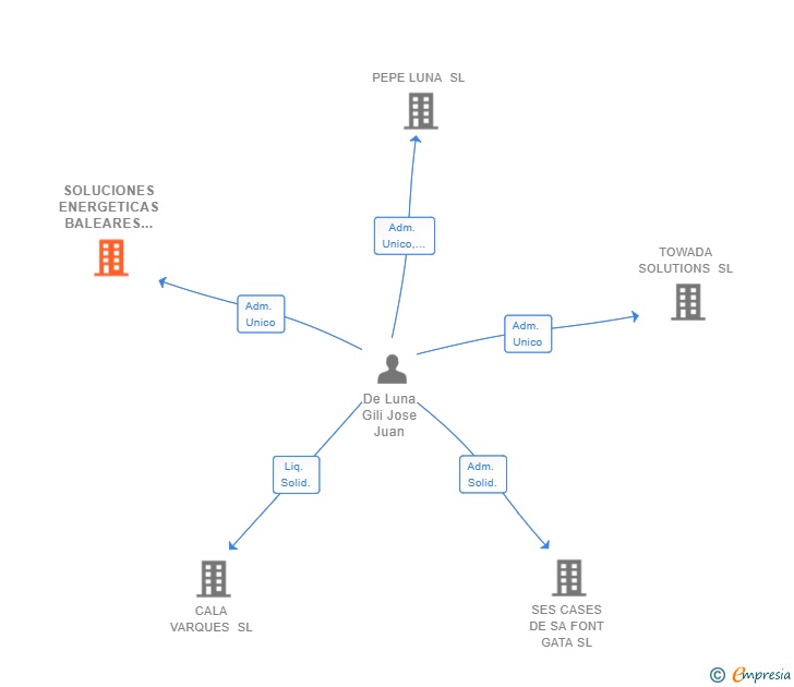 Vinculaciones societarias de SOLUCIONES ENERGETICAS BALEARES SL