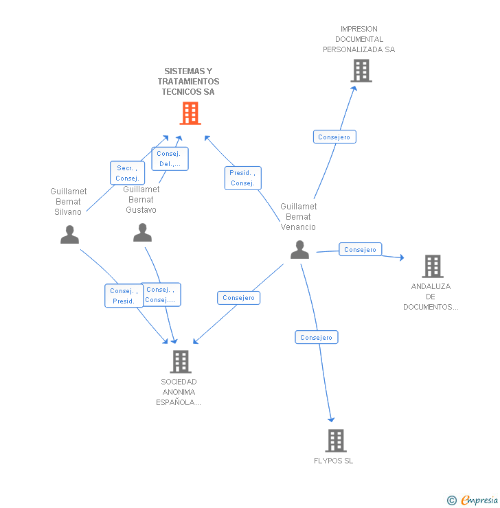 Vinculaciones societarias de SISTEMAS Y TRATAMIENTOS TECNICOS SA