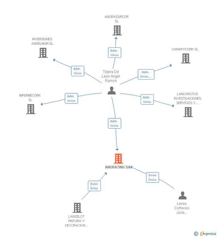 Vinculaciones societarias de ANGRATING SA