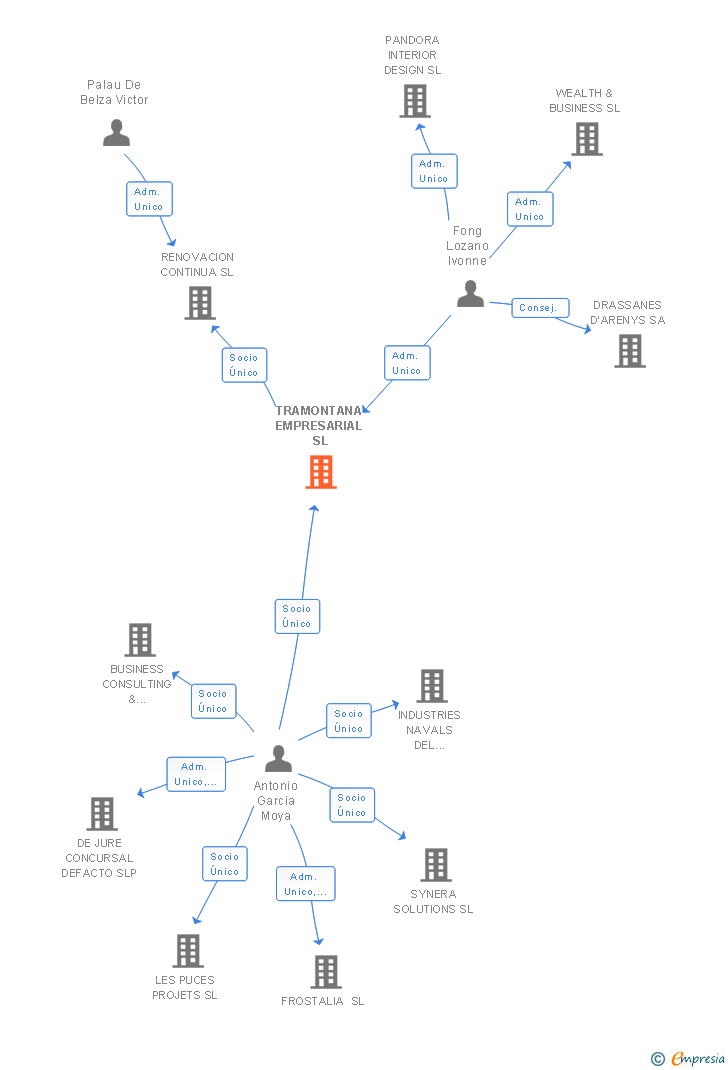 Vinculaciones societarias de TRAMONTANA EMPRESARIAL SL