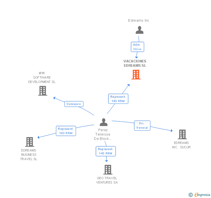 Vinculaciones societarias de VACACIONES EDREAMS SL