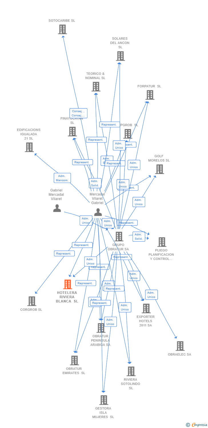 Vinculaciones societarias de HOTELERA RIVIERA BLANCA SL