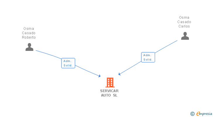 Vinculaciones societarias de SERVICAR AUTO SL
