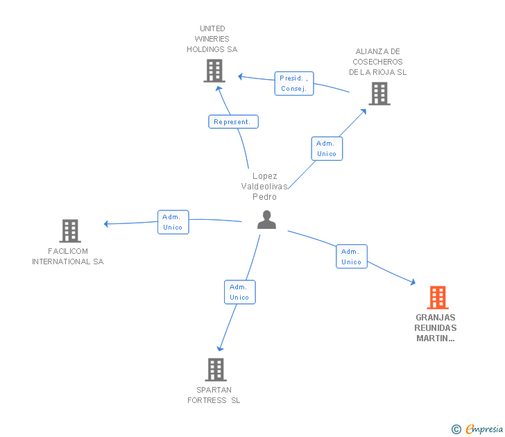 Vinculaciones societarias de GRANJAS REUNIDAS MARTIN GALAN SA