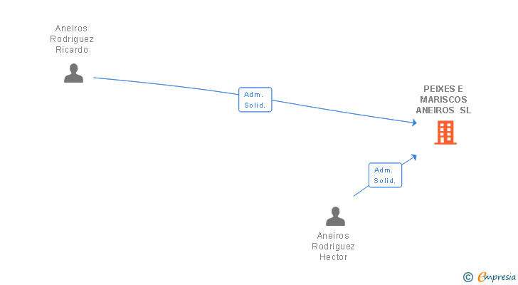 Vinculaciones societarias de PEIXES E MARISCOS ANEIROS SL