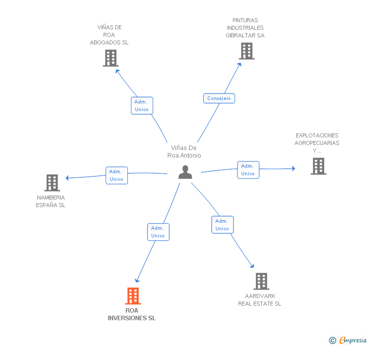 Vinculaciones societarias de ROA INVERSIONES SL