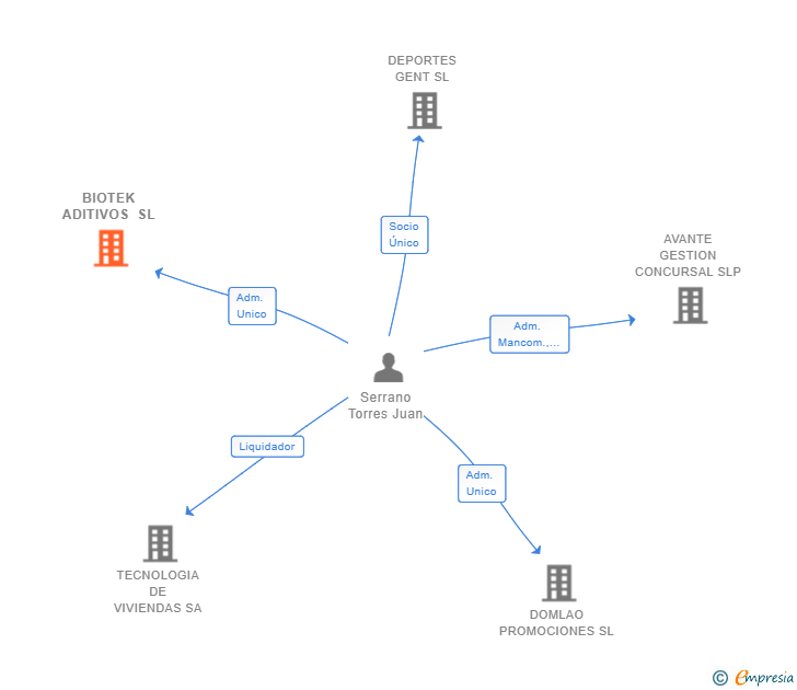 Vinculaciones societarias de BIOTEK ADITIVOS SL