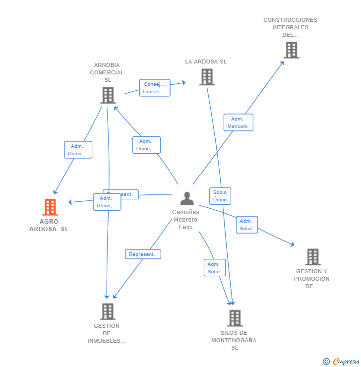 Vinculaciones societarias de AGRO ARDOSA SL