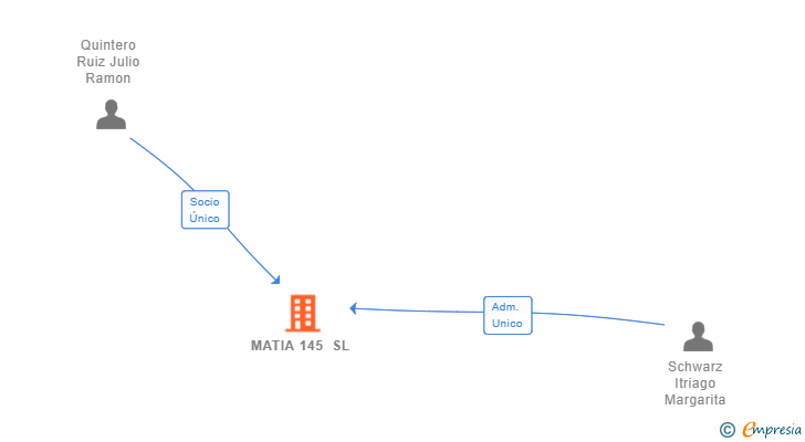 Vinculaciones societarias de MATIA 145 SL
