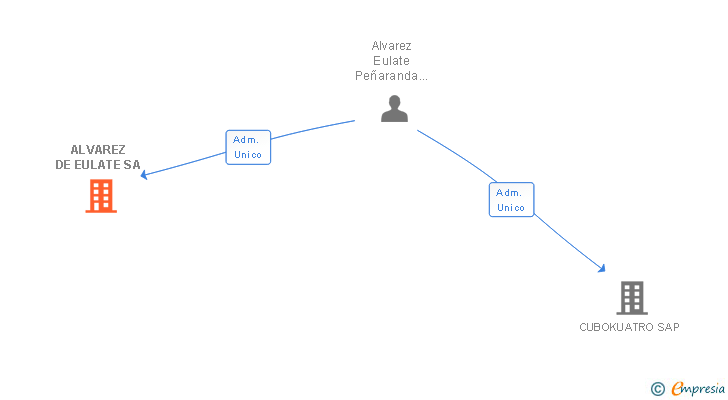 Vinculaciones societarias de ALVAREZ DE EULATE SA