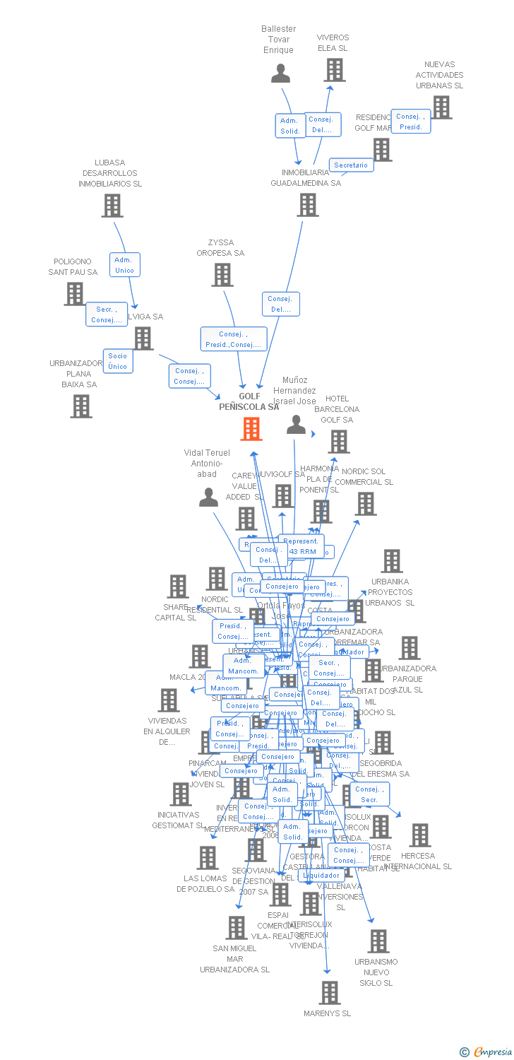 Vinculaciones societarias de GOLF PEÑISCOLA SA
