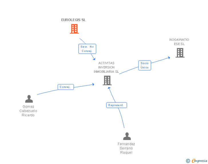 Vinculaciones societarias de EUROLEGIS SL