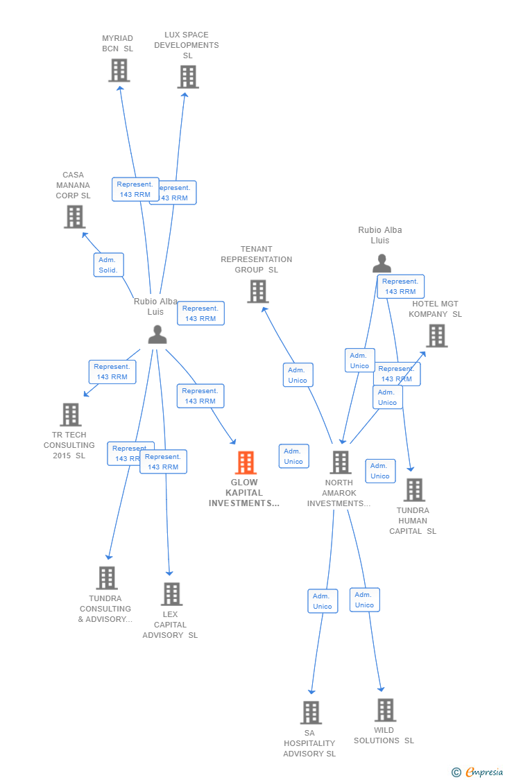 Vinculaciones societarias de GLOW KAPITAL INVESTMENTS SL