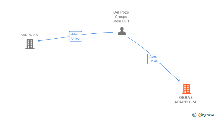 Vinculaciones societarias de OBRAS APARPO SL