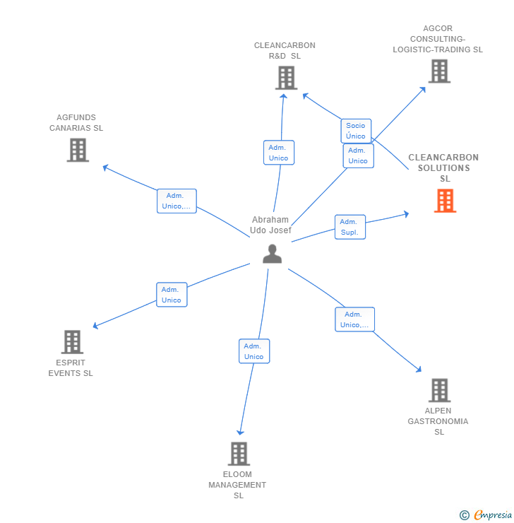 Vinculaciones societarias de CLEANCARBON SOLUTIONS SL