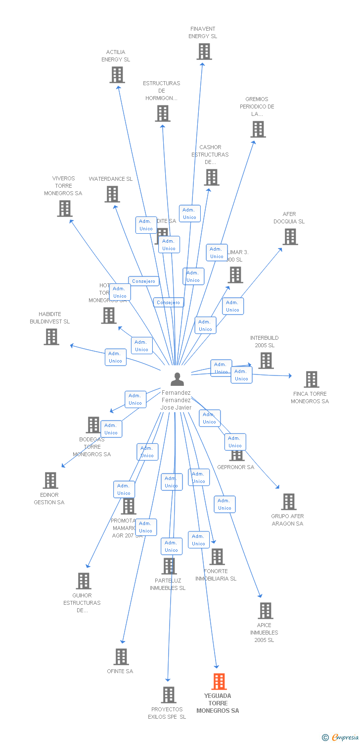 Vinculaciones societarias de YEGUADA TORRE MONEGROS SA
