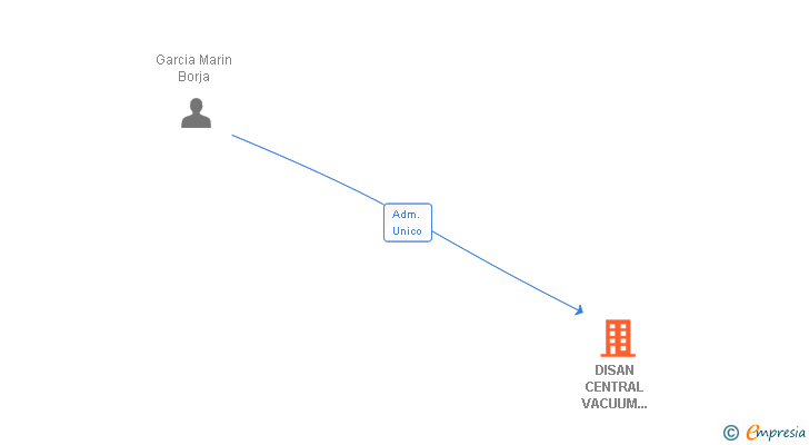 Vinculaciones societarias de DISAN CENTRAL VACUUM SYSTEMS SL