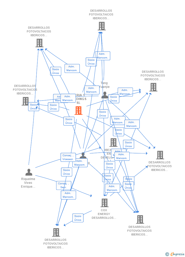 Vinculaciones societarias de IBERIA 1 HOLDINGS SL
