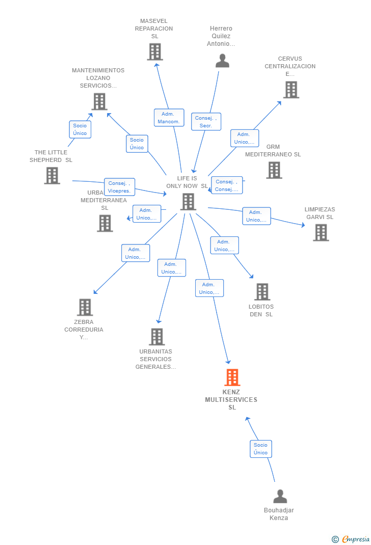Vinculaciones societarias de KENZ MULTISERVICES SL