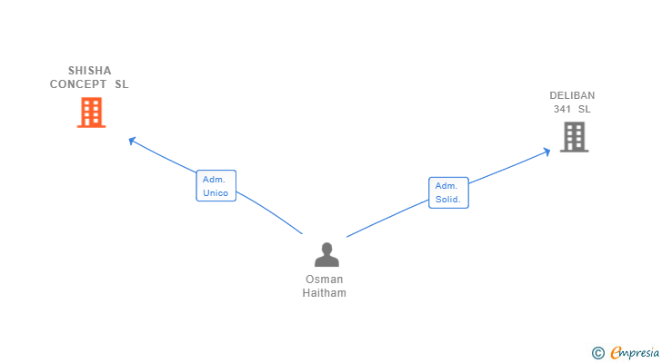 Vinculaciones societarias de SHISHA CONCEPT SL