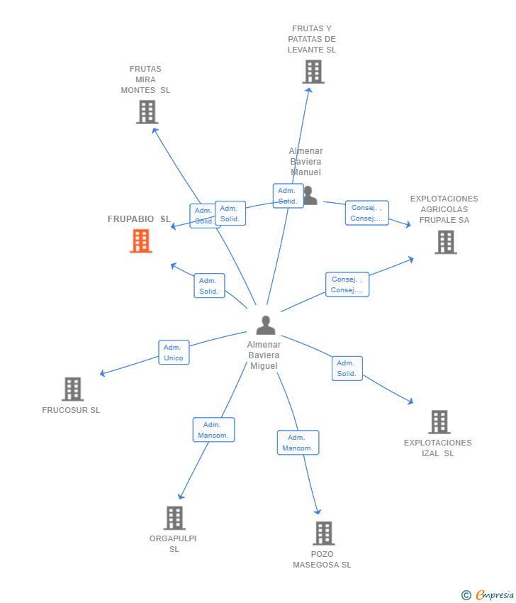 Vinculaciones societarias de FRUPABIO SL