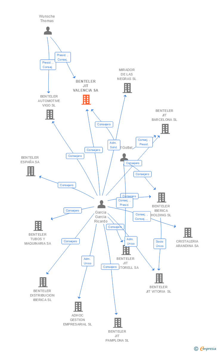 Vinculaciones societarias de BENTELER JIT VALENCIA SA