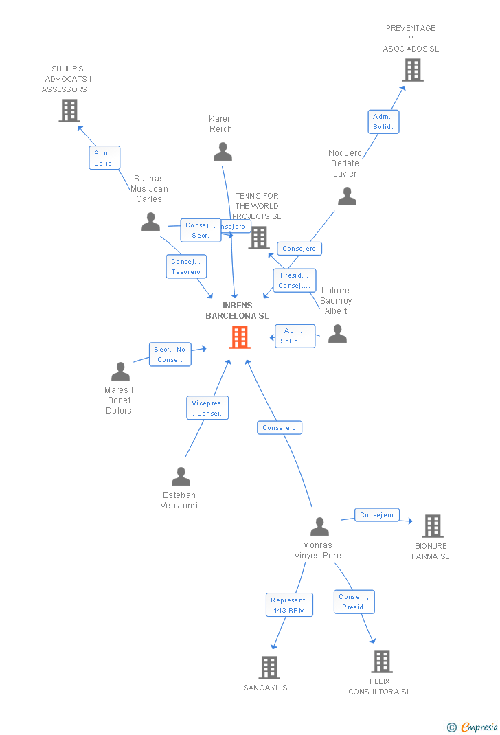Vinculaciones societarias de INBENS BARCELONA SL
