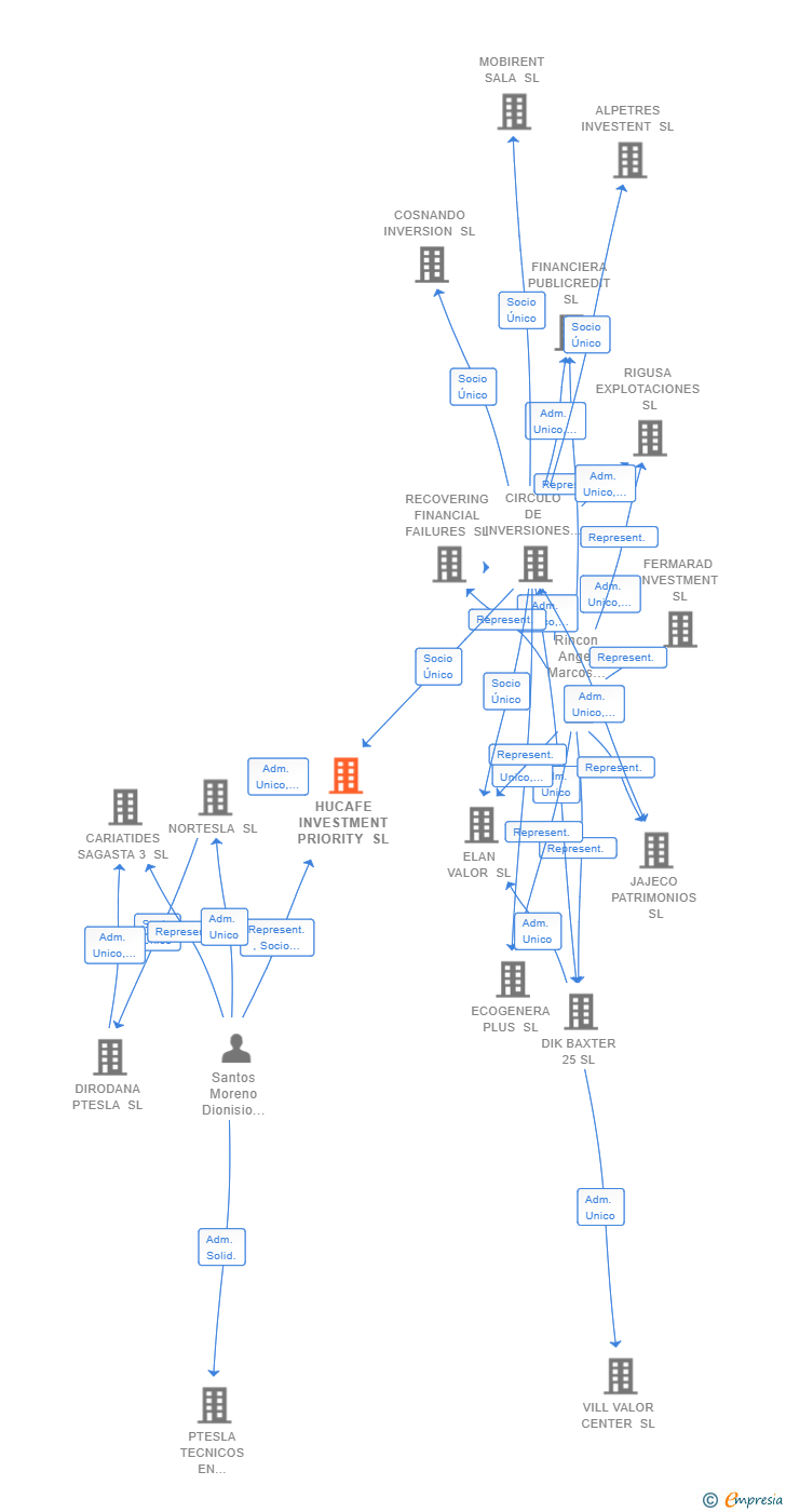 Vinculaciones societarias de HUCAFE INVESTMENT PRIORITY SL