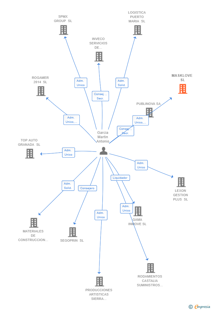 Vinculaciones societarias de MASKLOVE SL