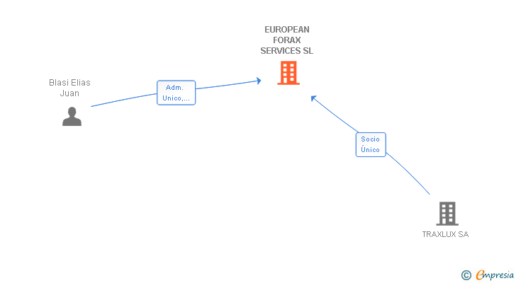 Vinculaciones societarias de EUROPEAN FORAX SERVICES SL