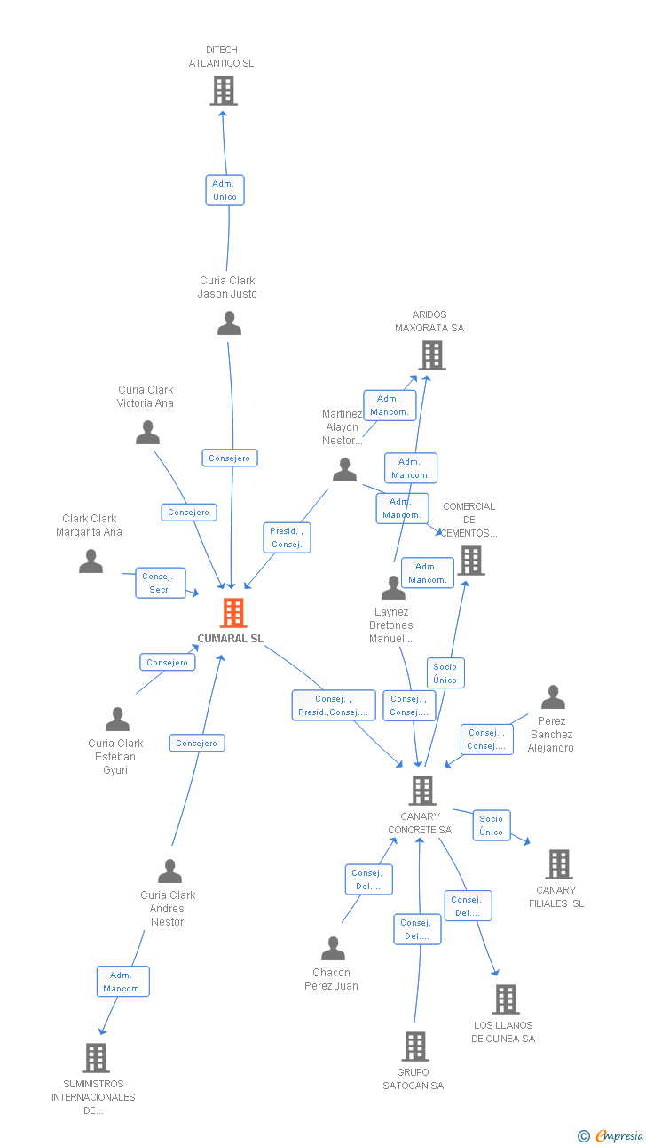 Vinculaciones societarias de CUMARAL SL