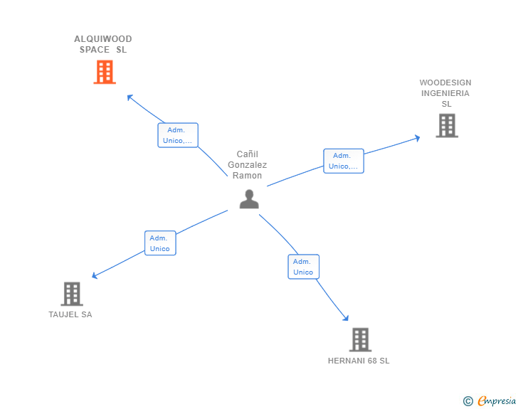 Vinculaciones societarias de ALQUIWOOD SPACE SL