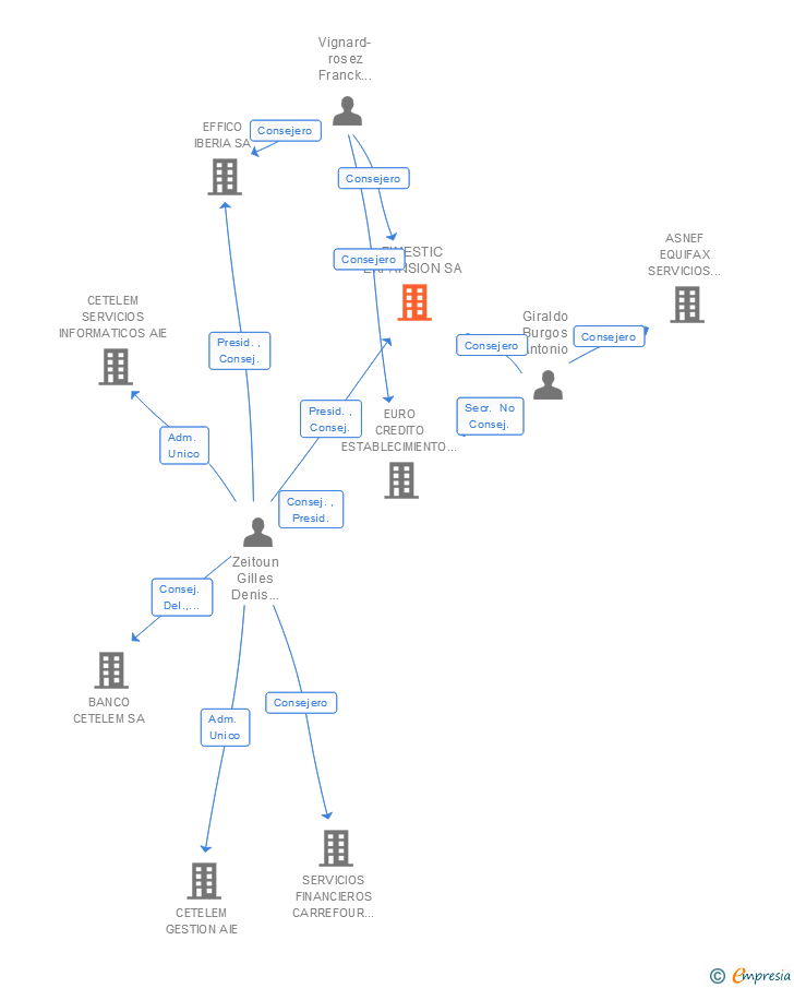 Vinculaciones societarias de FIMESTIC EXPANSION SA