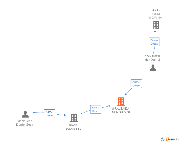 Vinculaciones societarias de MIRALBAIDA ENERGIA V SL