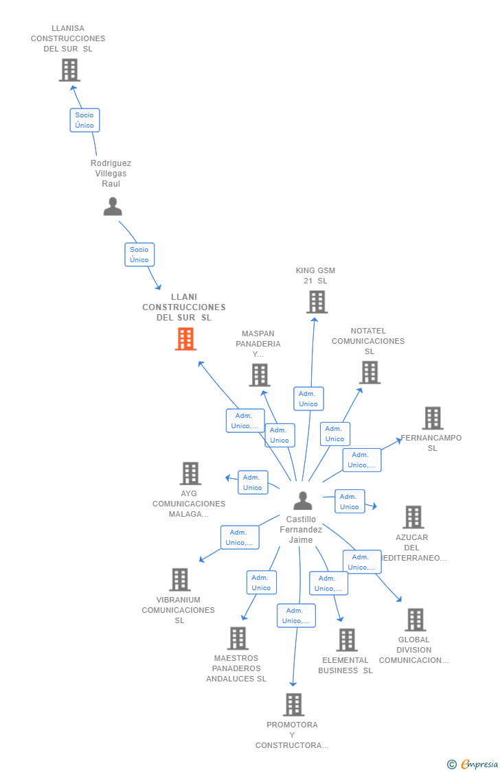 Vinculaciones societarias de LLANI CONSTRUCCIONES DEL SUR SL
