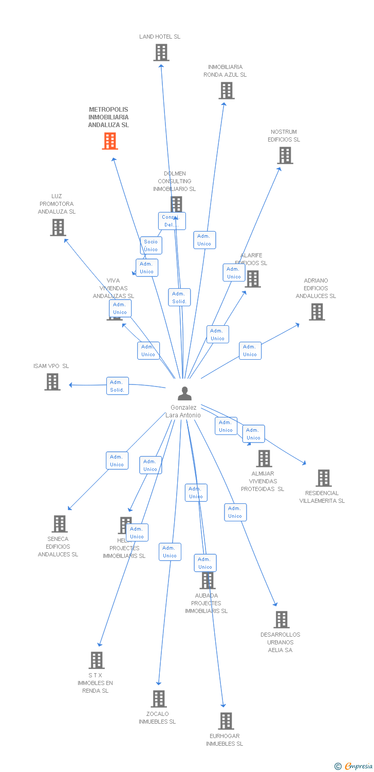 Vinculaciones societarias de METROPOLIS INMOBILIARIA ANDALUZA SL