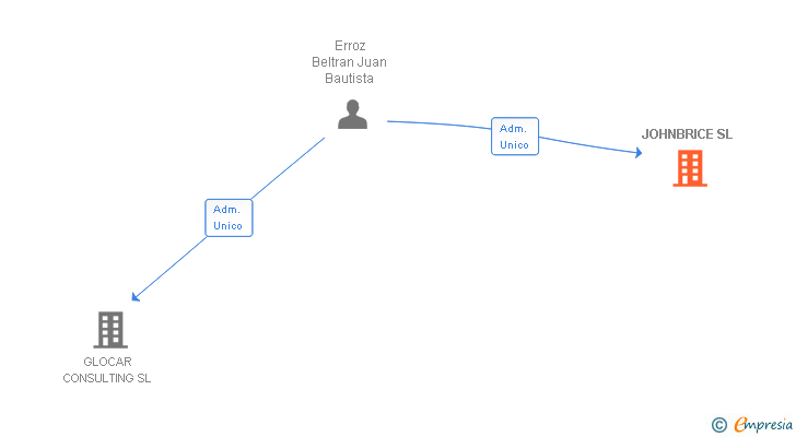 Vinculaciones societarias de JOHNBRICE SL