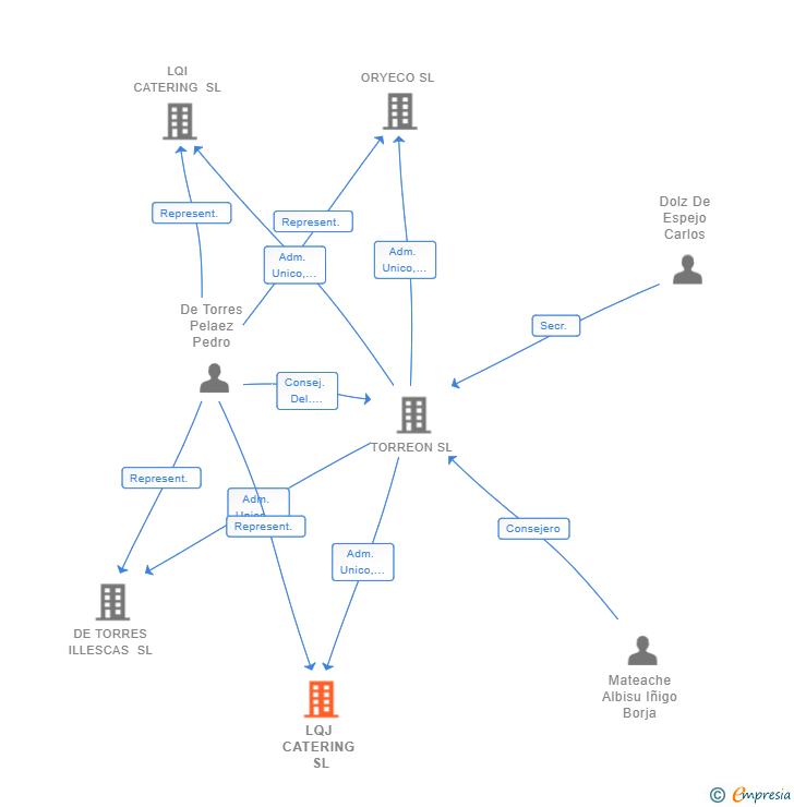 Vinculaciones societarias de ORYECO SL