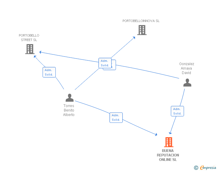 Vinculaciones societarias de BUENA REPUTACION ONLINE SL