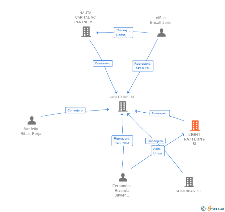 Vinculaciones societarias de LIGHT PATTERNS SL