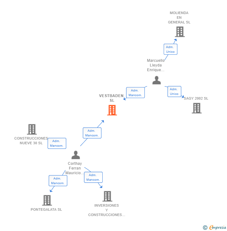 Vinculaciones societarias de VESTBADEN SL